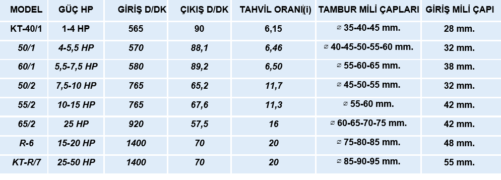 Konveyor bant reduktor table